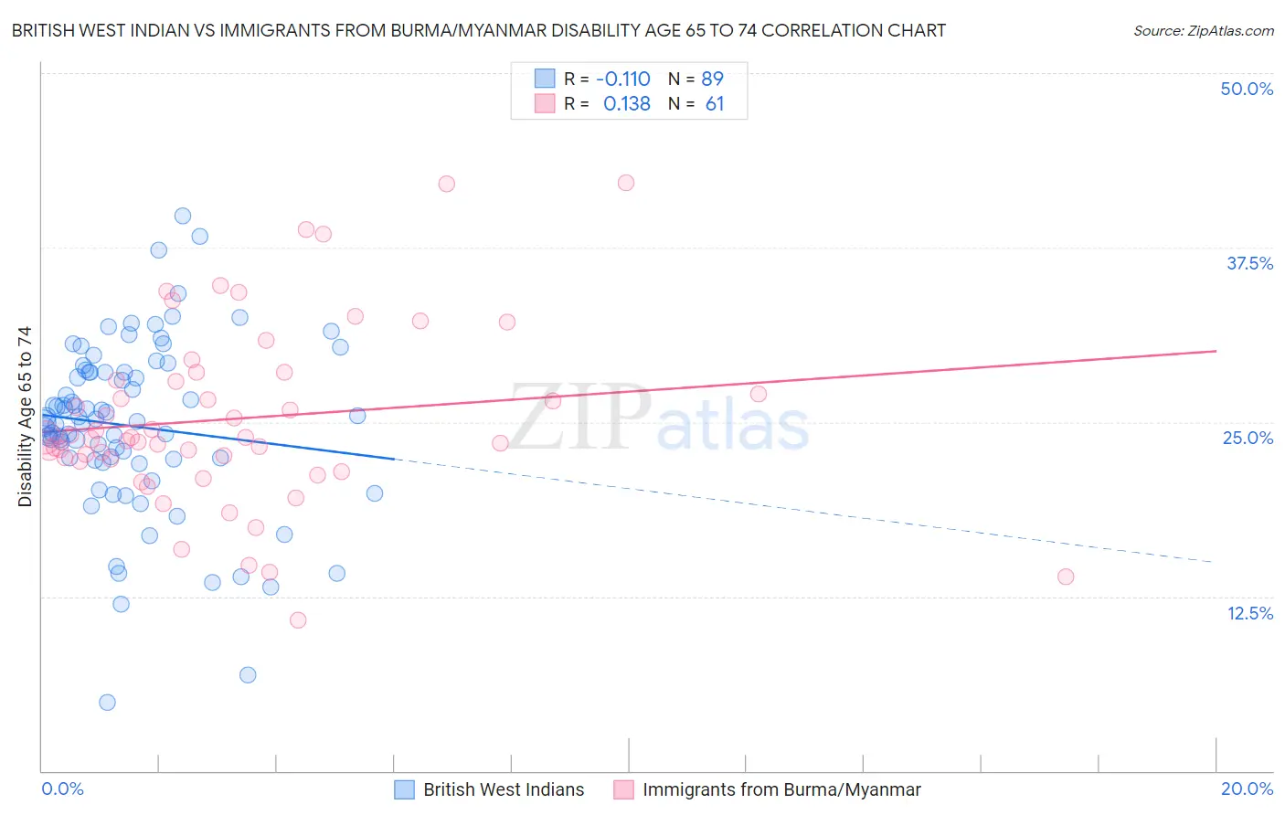 British West Indian vs Immigrants from Burma/Myanmar Disability Age 65 to 74