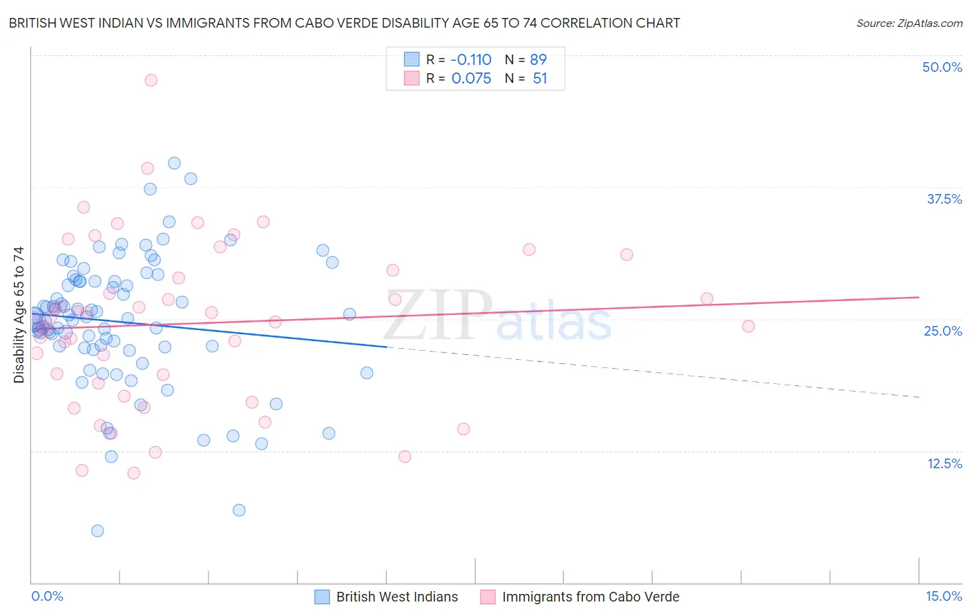 British West Indian vs Immigrants from Cabo Verde Disability Age 65 to 74