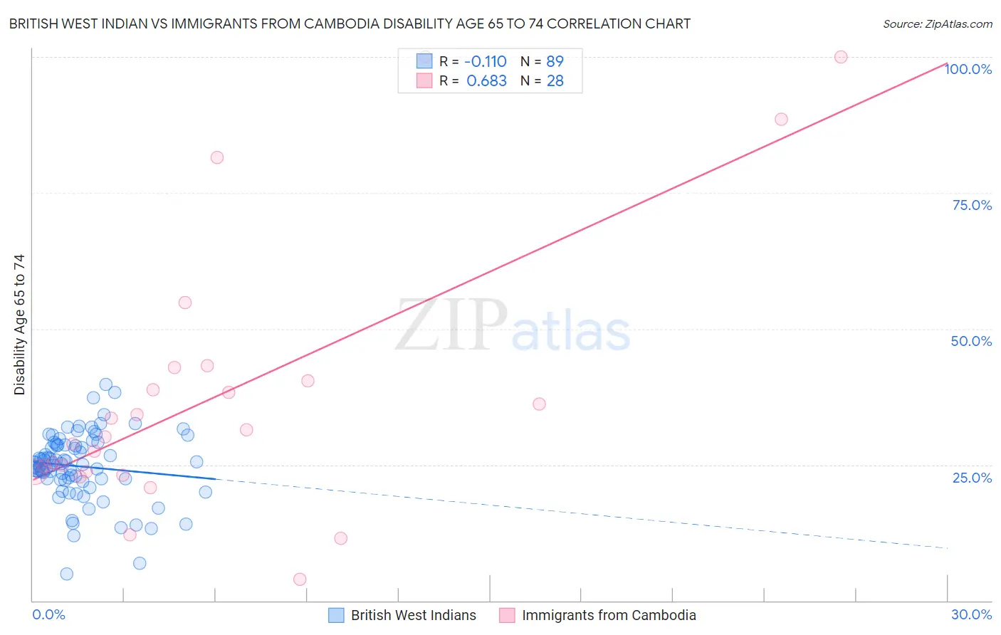 British West Indian vs Immigrants from Cambodia Disability Age 65 to 74