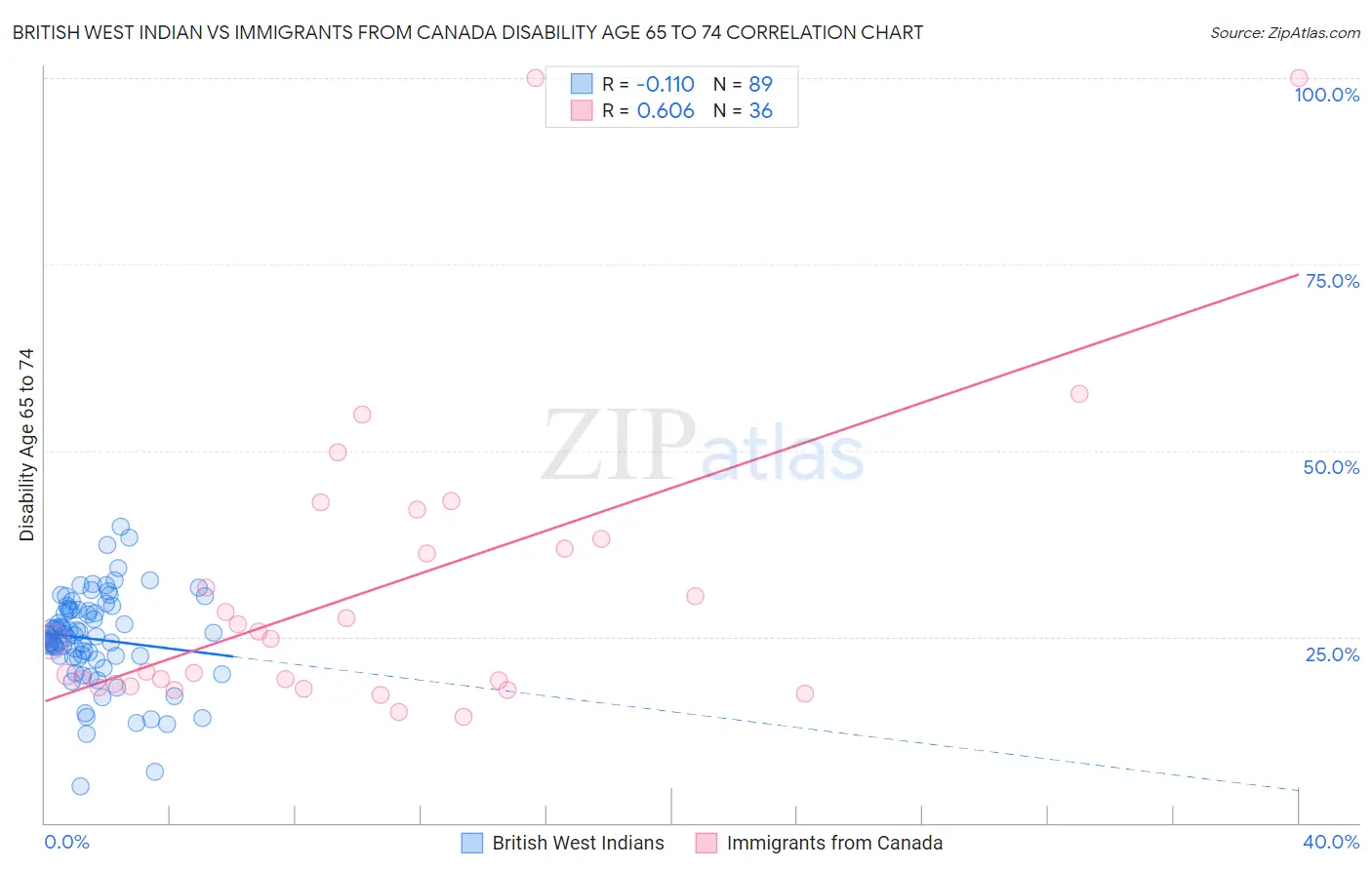 British West Indian vs Immigrants from Canada Disability Age 65 to 74