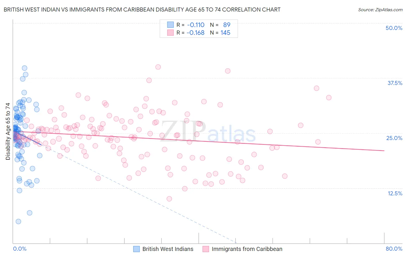 British West Indian vs Immigrants from Caribbean Disability Age 65 to 74