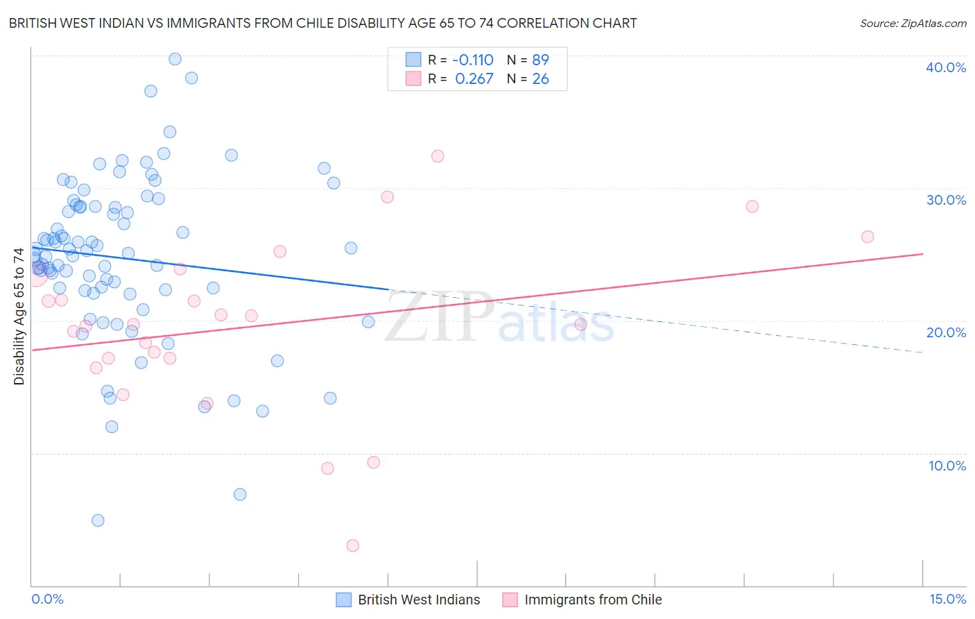 British West Indian vs Immigrants from Chile Disability Age 65 to 74