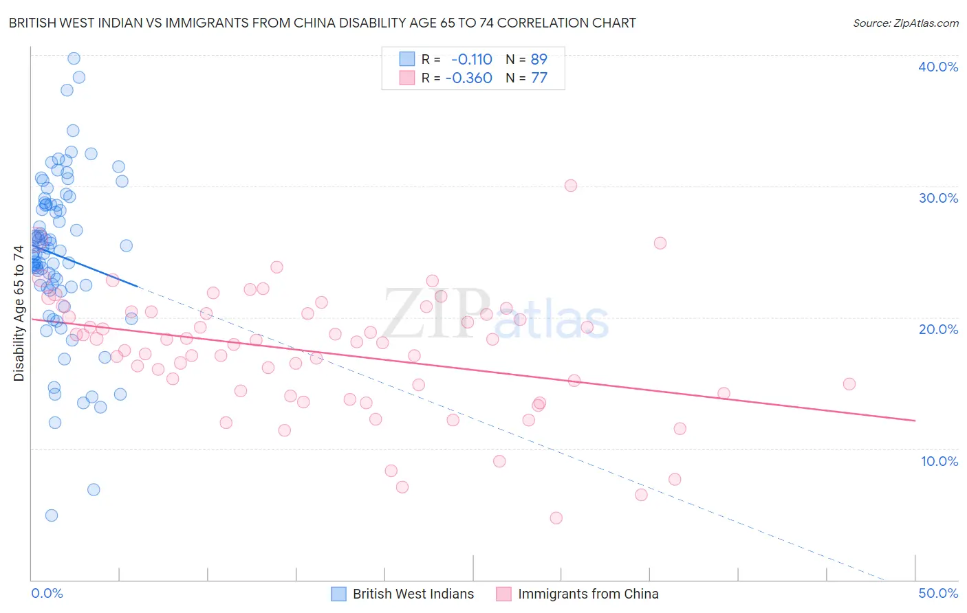 British West Indian vs Immigrants from China Disability Age 65 to 74