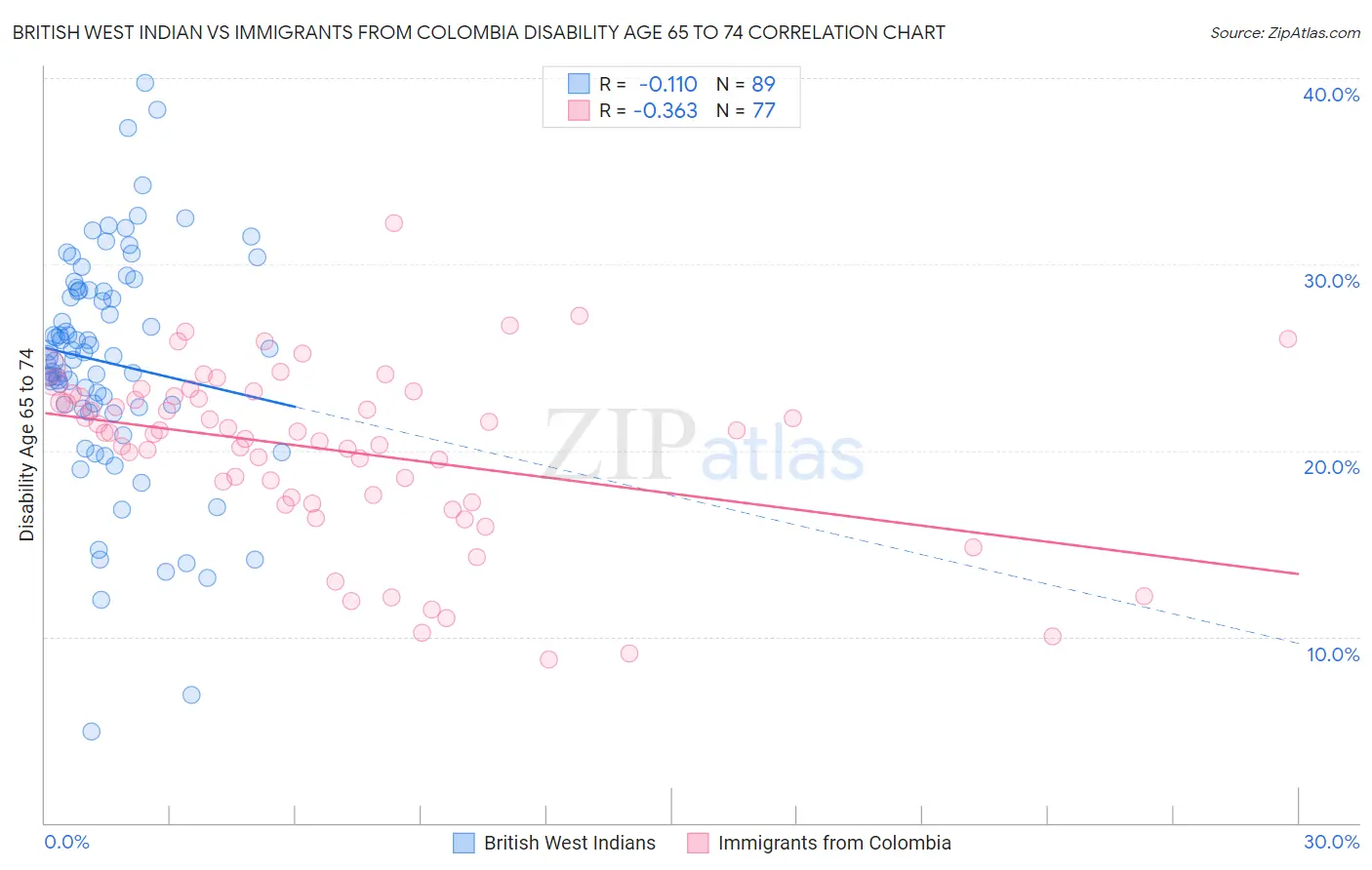 British West Indian vs Immigrants from Colombia Disability Age 65 to 74