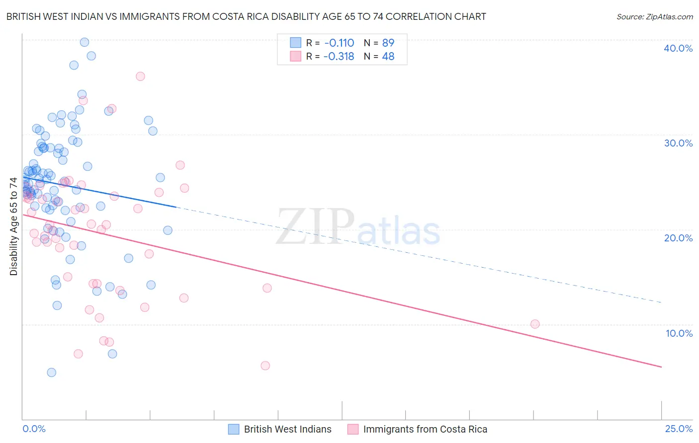 British West Indian vs Immigrants from Costa Rica Disability Age 65 to 74