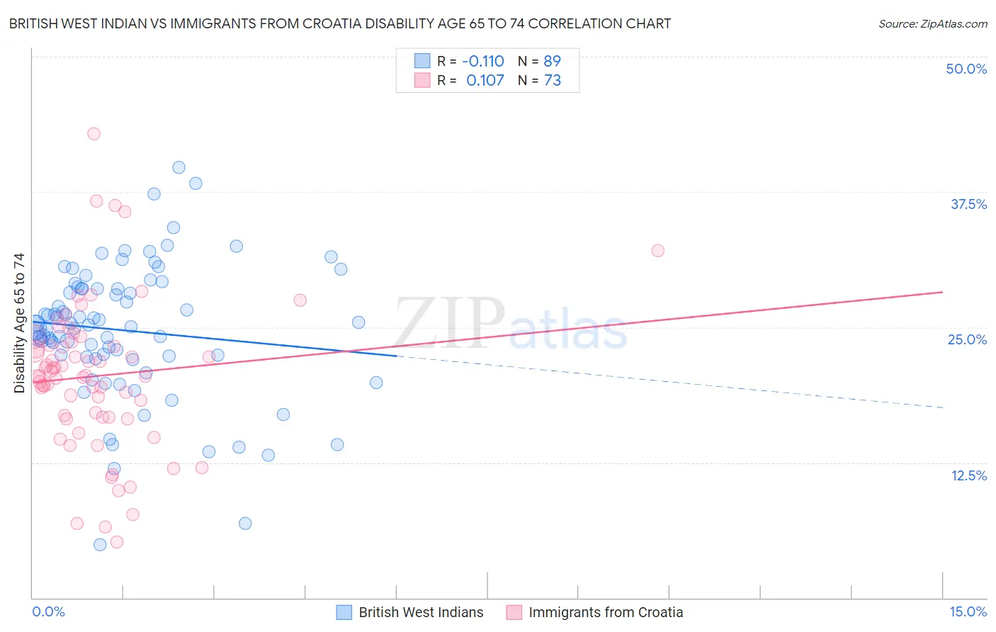 British West Indian vs Immigrants from Croatia Disability Age 65 to 74