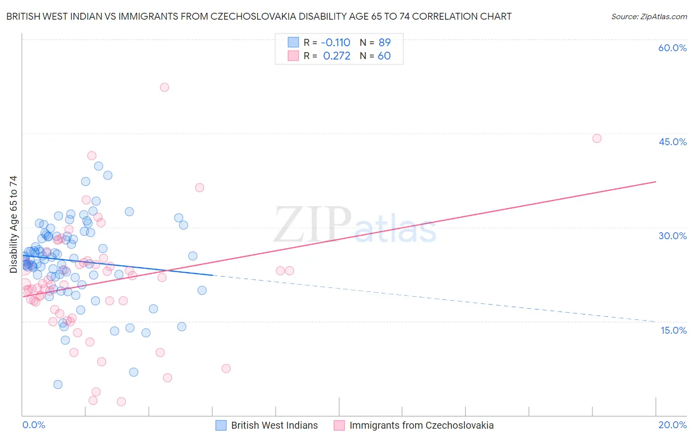British West Indian vs Immigrants from Czechoslovakia Disability Age 65 to 74