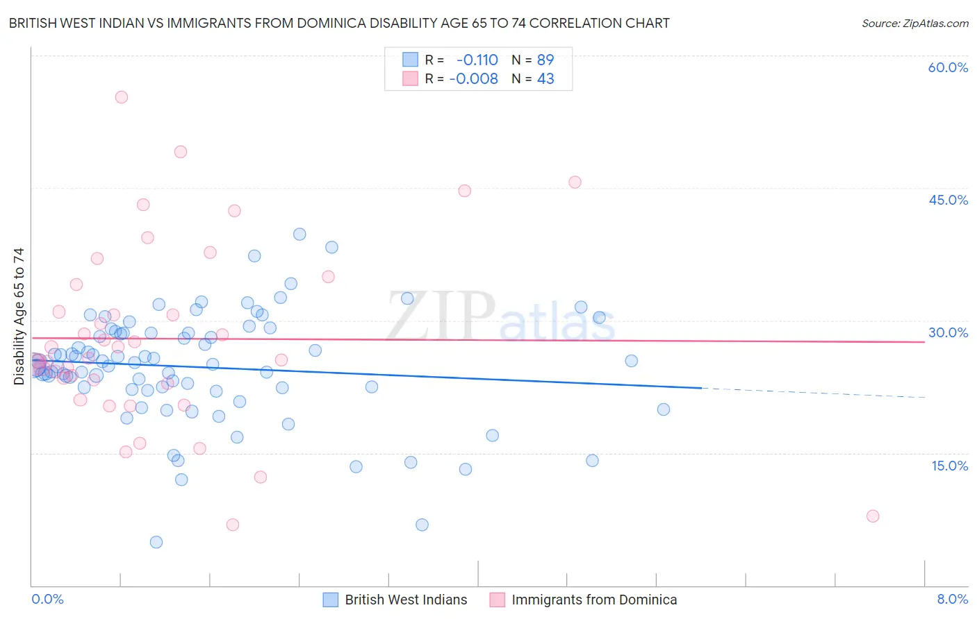 British West Indian vs Immigrants from Dominica Disability Age 65 to 74