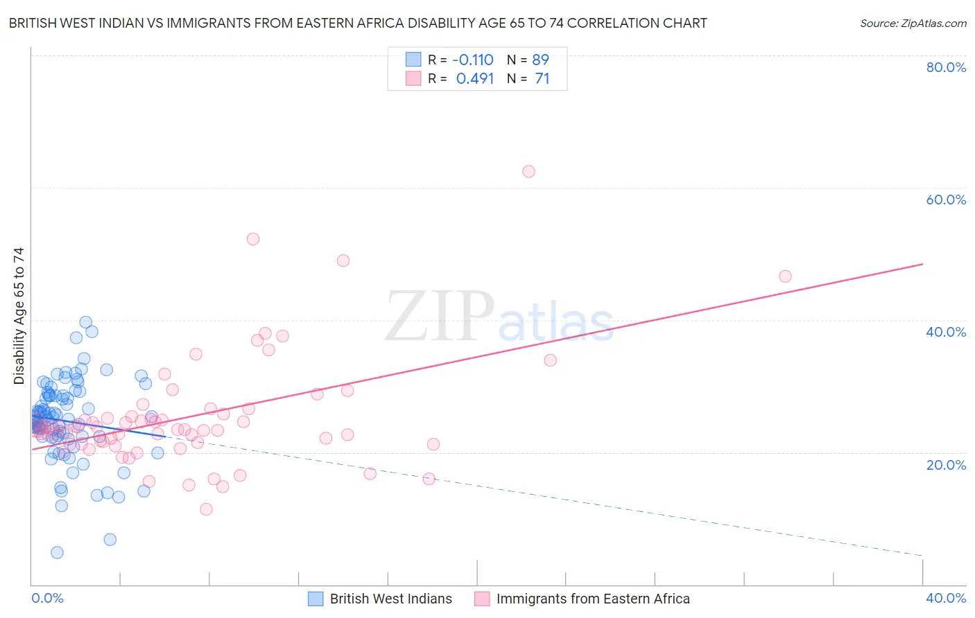 British West Indian vs Immigrants from Eastern Africa Disability Age 65 to 74