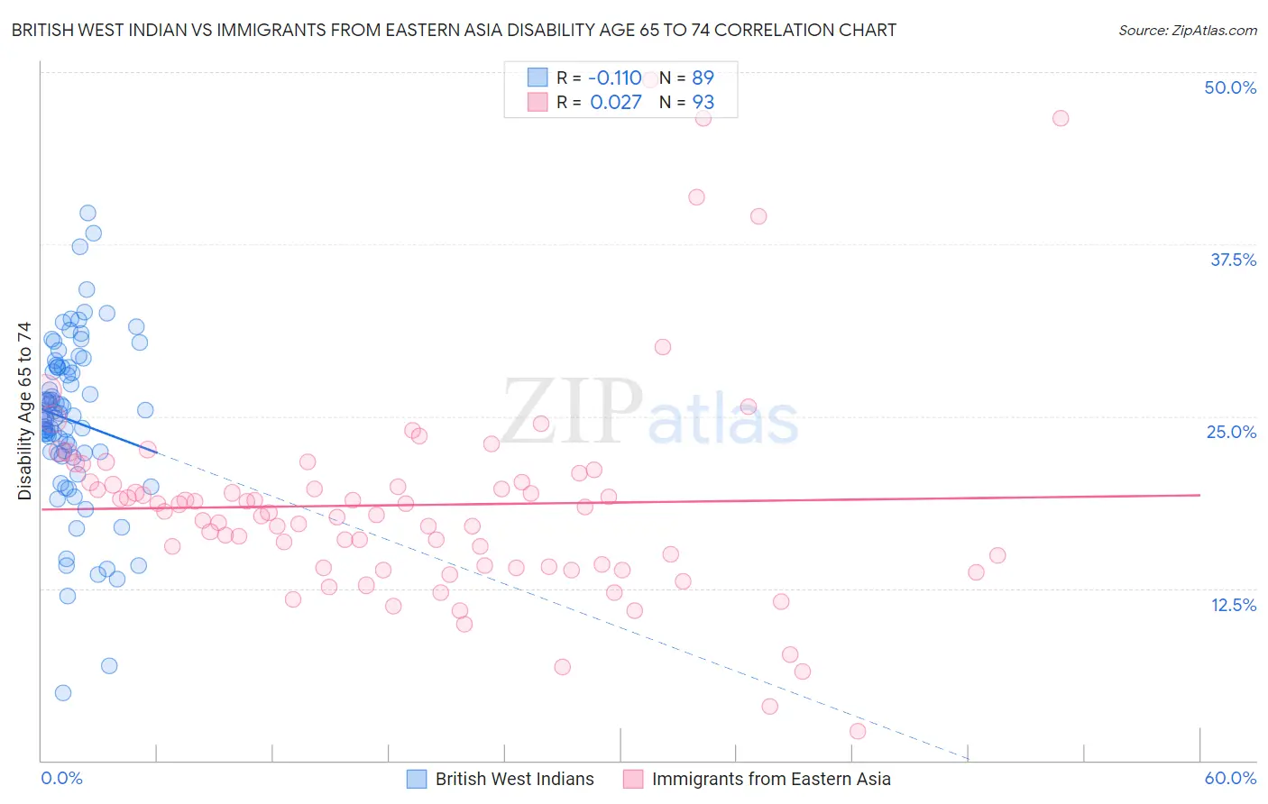 British West Indian vs Immigrants from Eastern Asia Disability Age 65 to 74