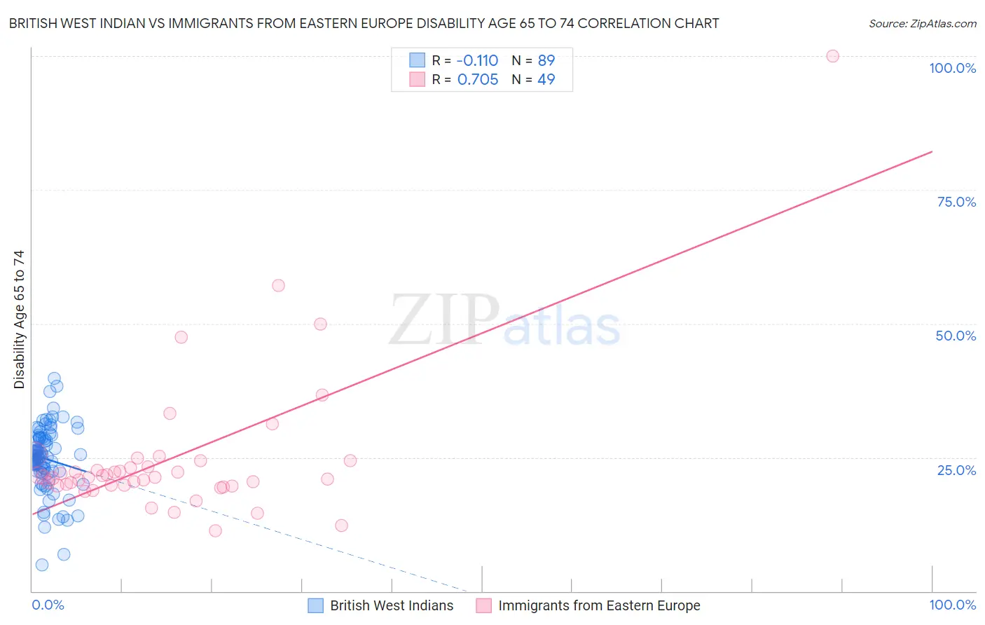 British West Indian vs Immigrants from Eastern Europe Disability Age 65 to 74