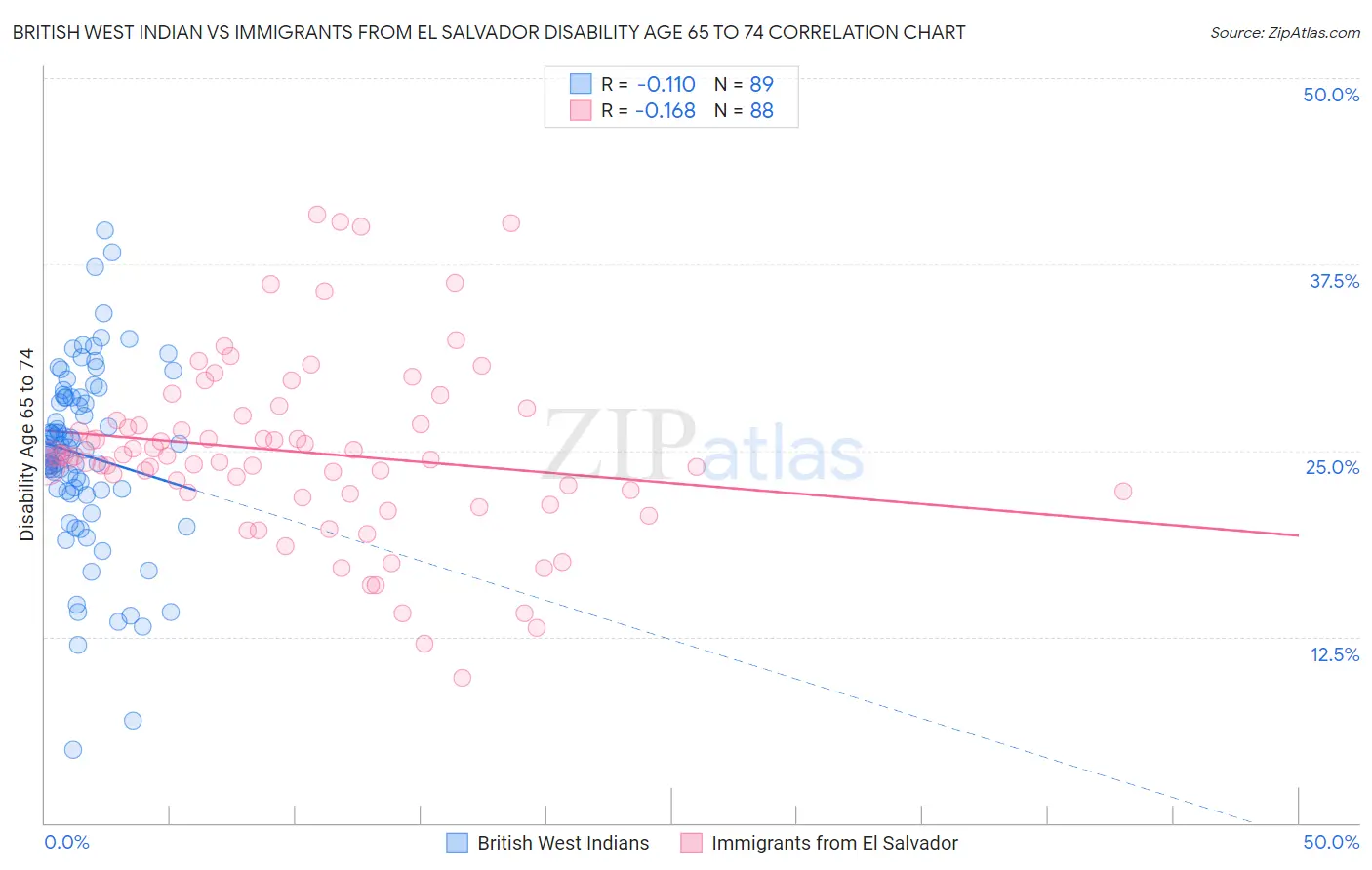 British West Indian vs Immigrants from El Salvador Disability Age 65 to 74