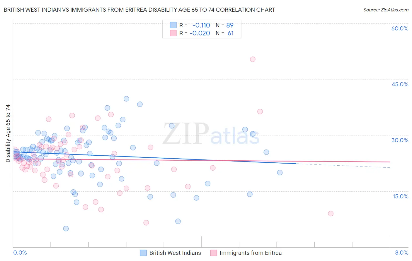 British West Indian vs Immigrants from Eritrea Disability Age 65 to 74