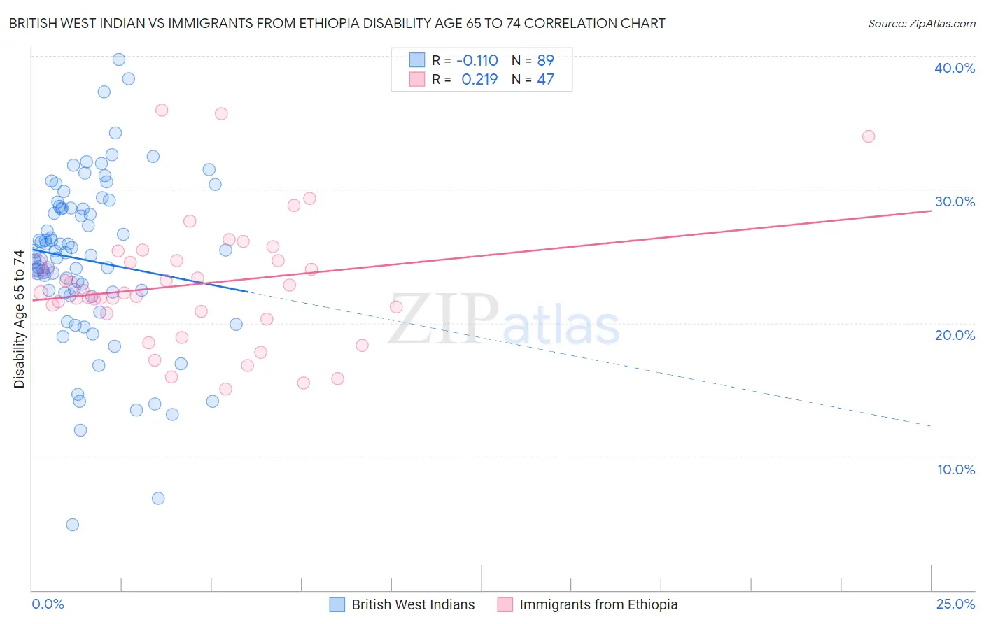 British West Indian vs Immigrants from Ethiopia Disability Age 65 to 74