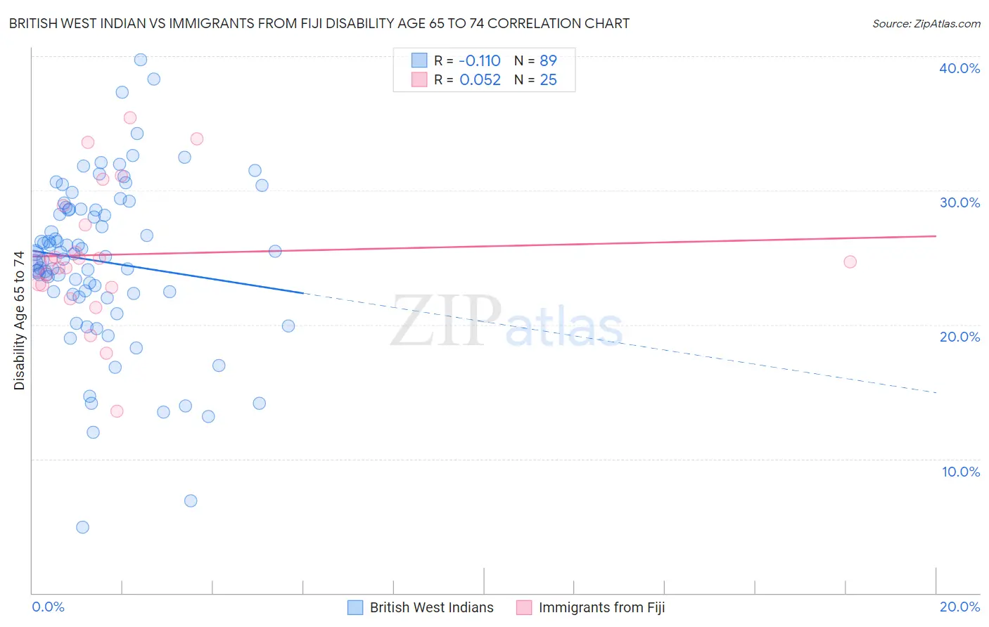 British West Indian vs Immigrants from Fiji Disability Age 65 to 74