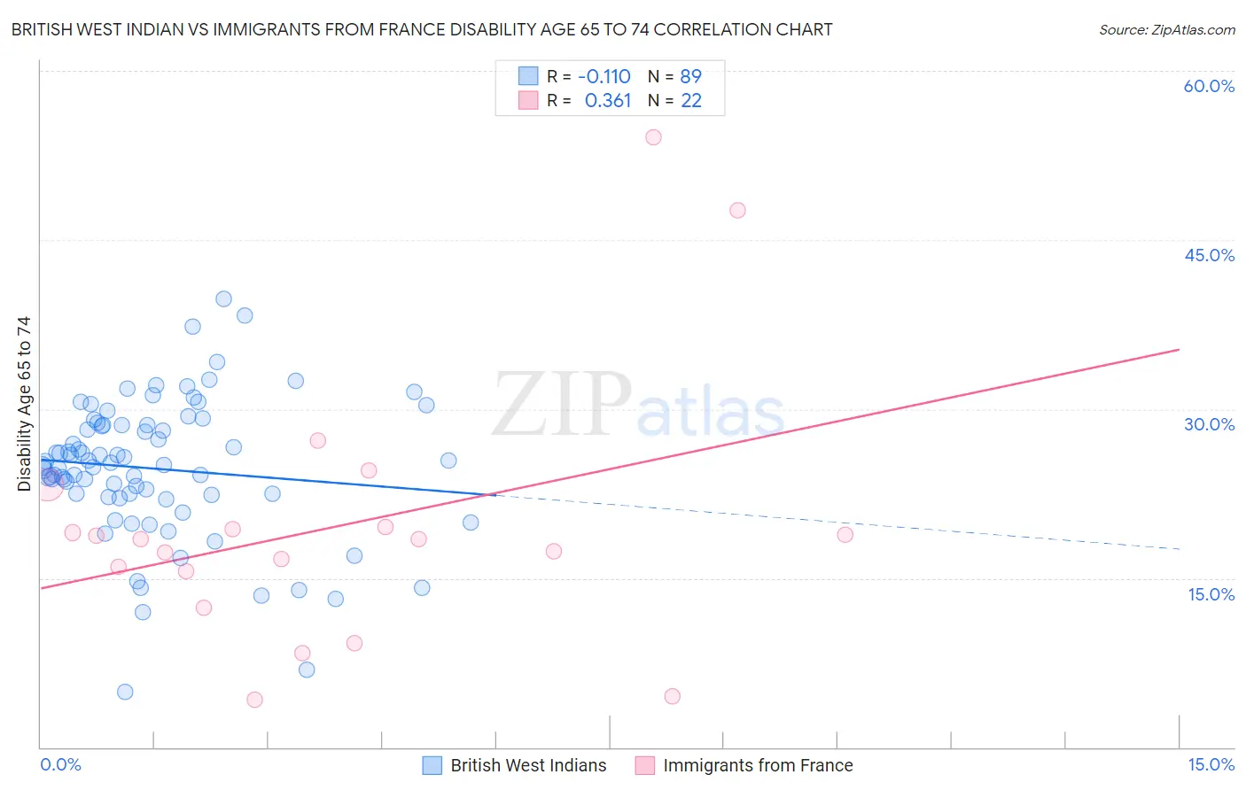 British West Indian vs Immigrants from France Disability Age 65 to 74