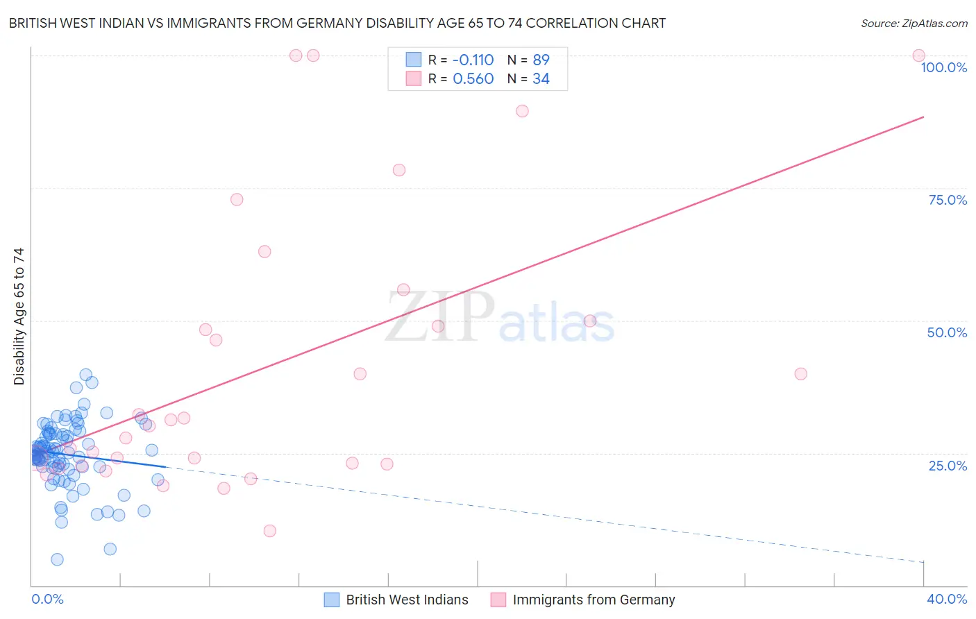 British West Indian vs Immigrants from Germany Disability Age 65 to 74