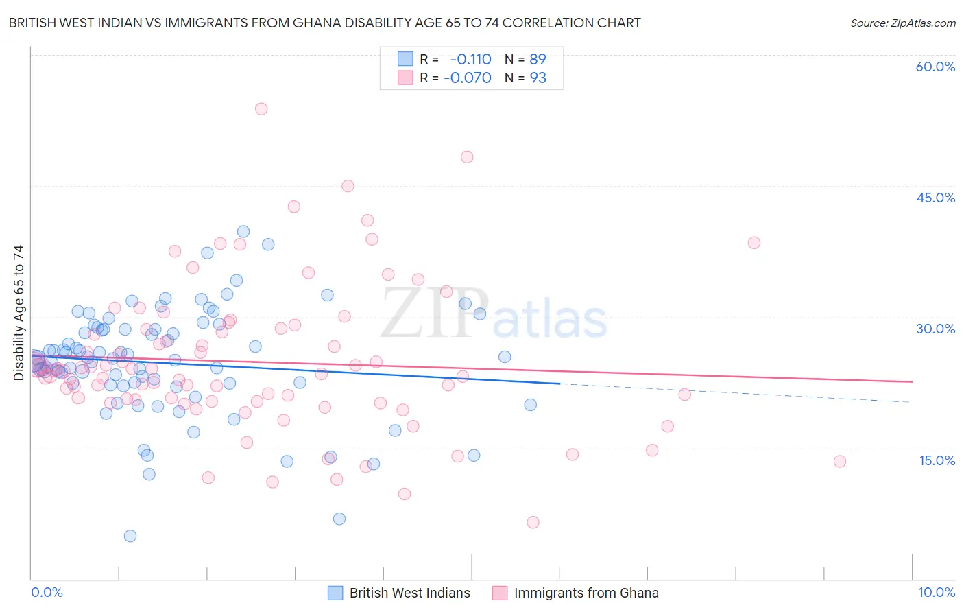 British West Indian vs Immigrants from Ghana Disability Age 65 to 74