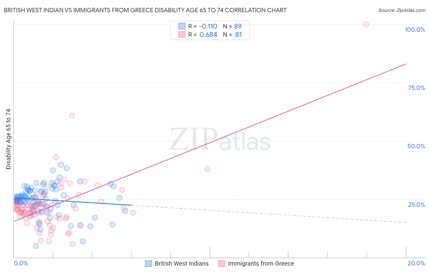 British West Indian vs Immigrants from Greece Disability Age 65 to 74