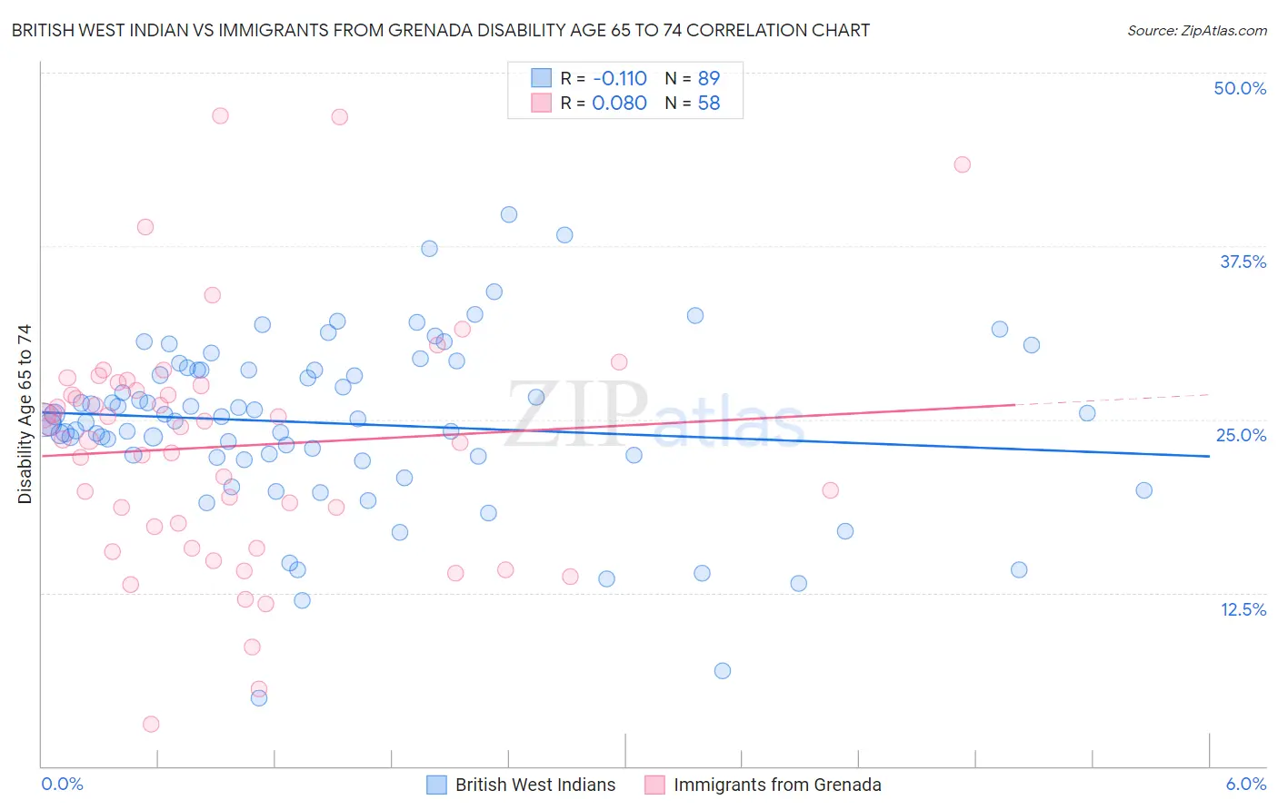 British West Indian vs Immigrants from Grenada Disability Age 65 to 74