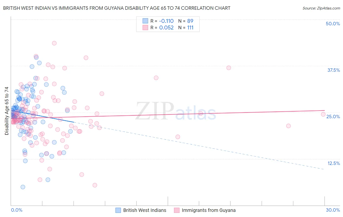 British West Indian vs Immigrants from Guyana Disability Age 65 to 74