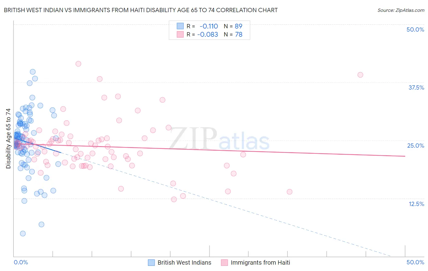 British West Indian vs Immigrants from Haiti Disability Age 65 to 74