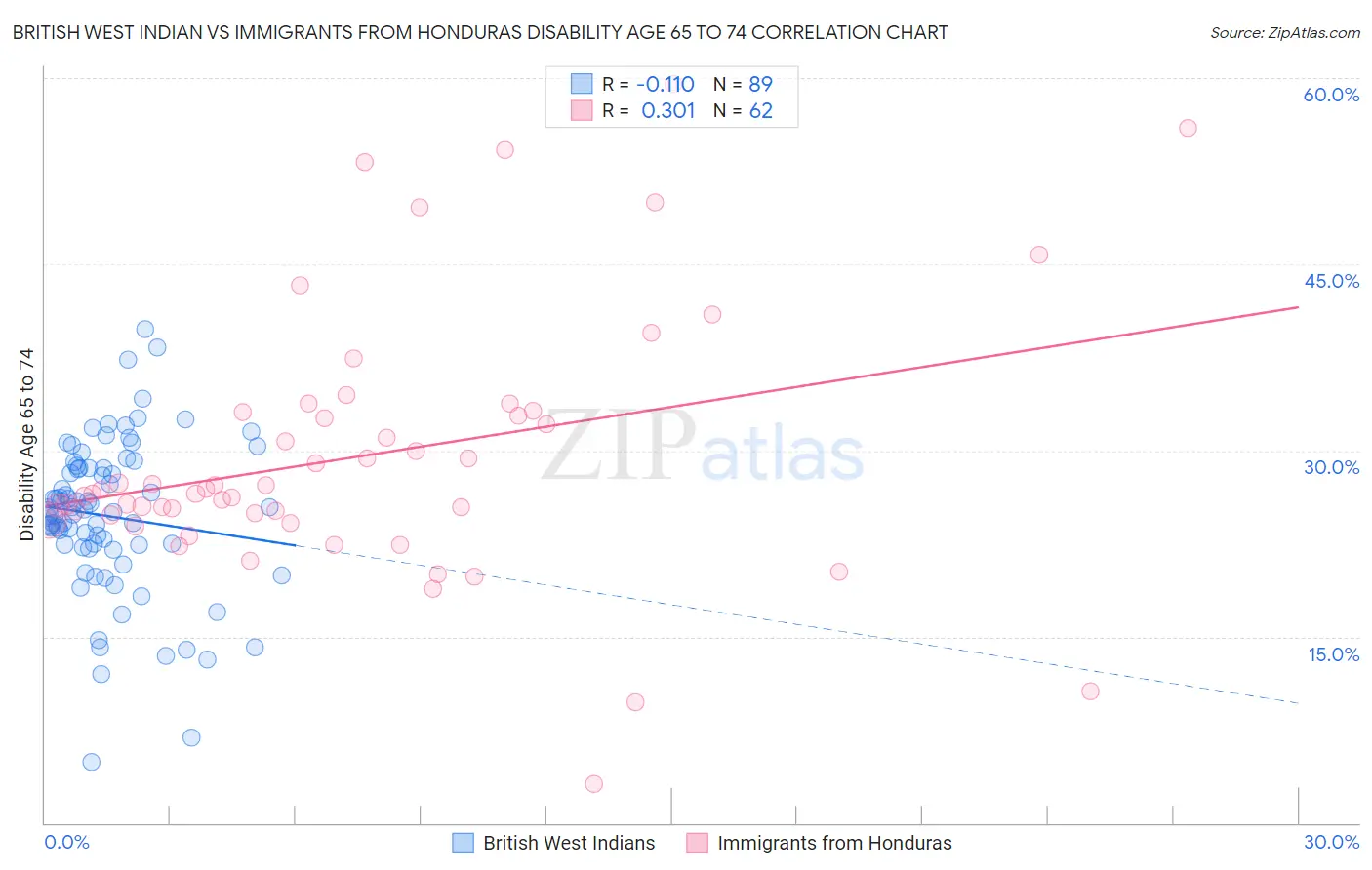 British West Indian vs Immigrants from Honduras Disability Age 65 to 74