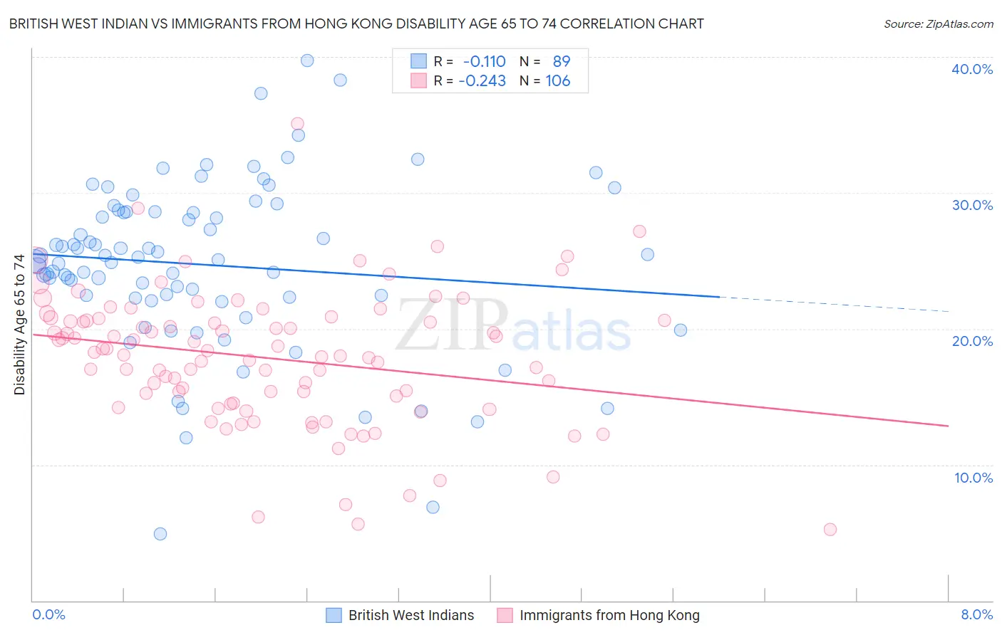 British West Indian vs Immigrants from Hong Kong Disability Age 65 to 74