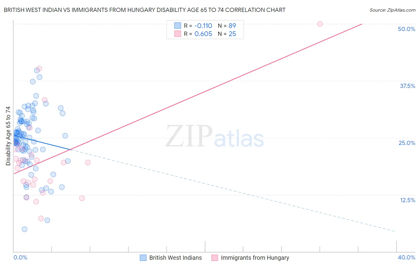 British West Indian vs Immigrants from Hungary Disability Age 65 to 74