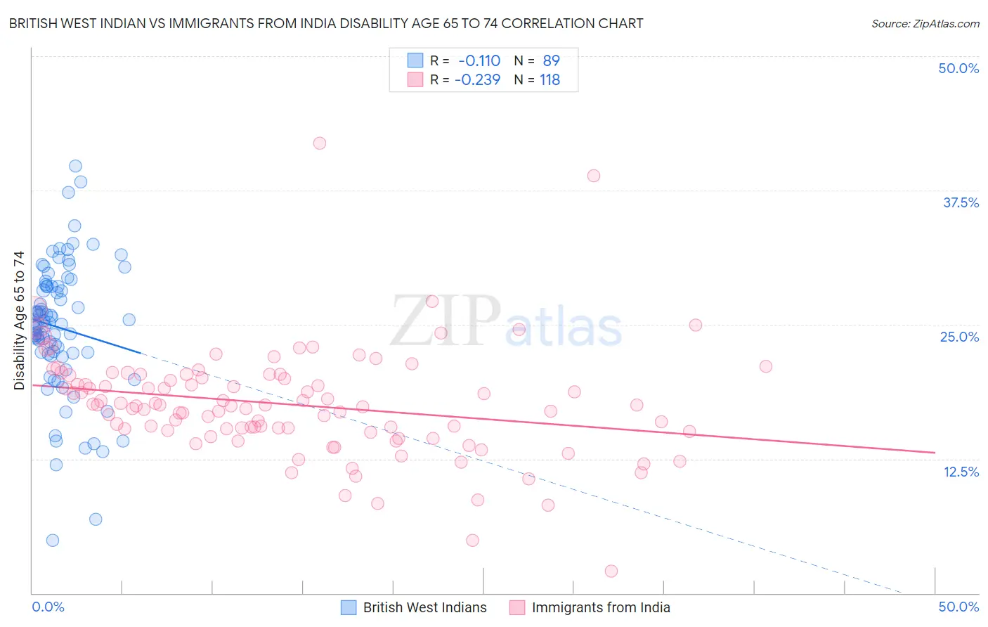 British West Indian vs Immigrants from India Disability Age 65 to 74