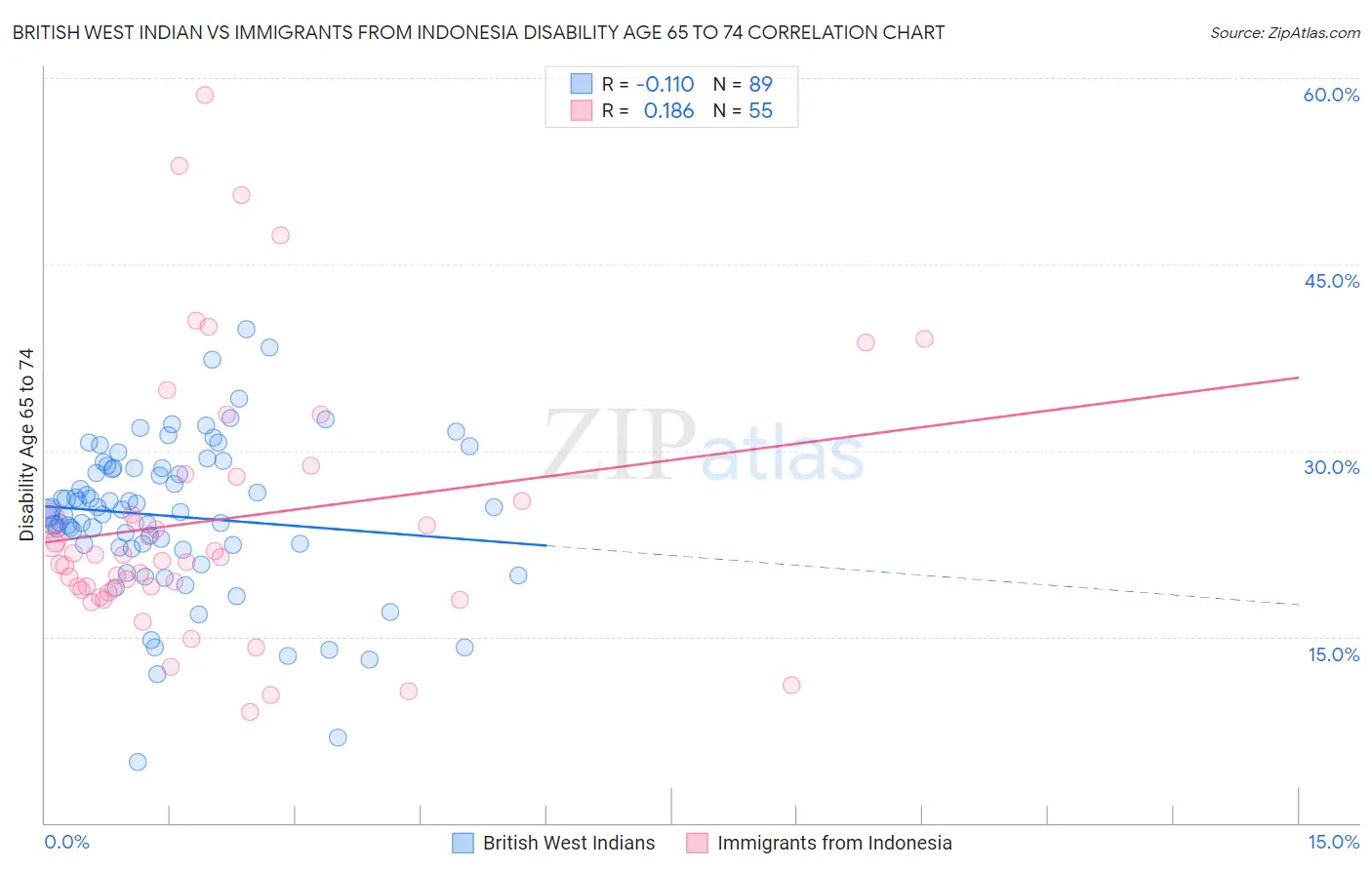 British West Indian vs Immigrants from Indonesia Disability Age 65 to 74
