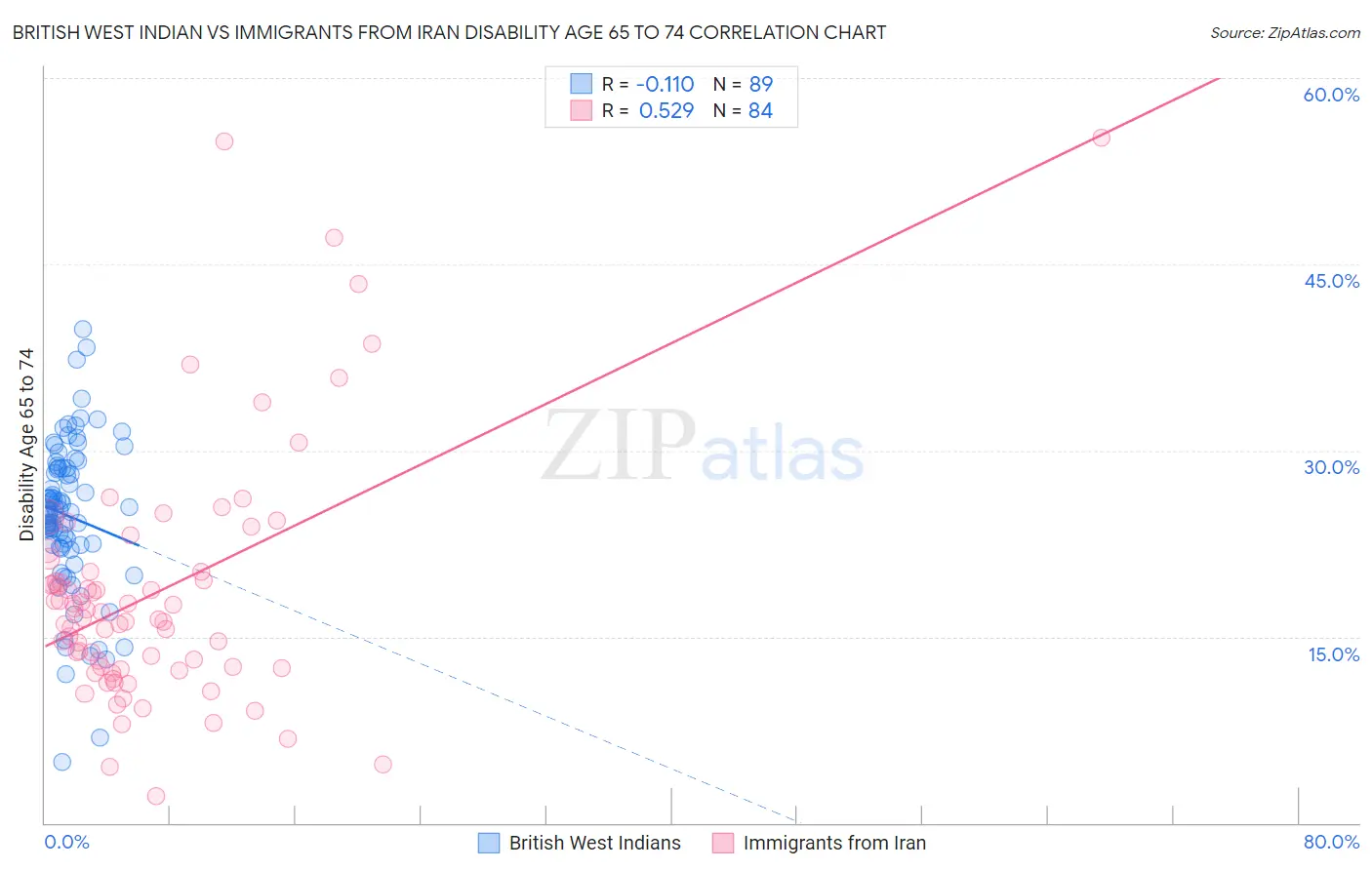 British West Indian vs Immigrants from Iran Disability Age 65 to 74