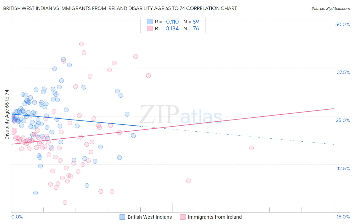 British West Indian vs Immigrants from Ireland Disability Age 65 to 74