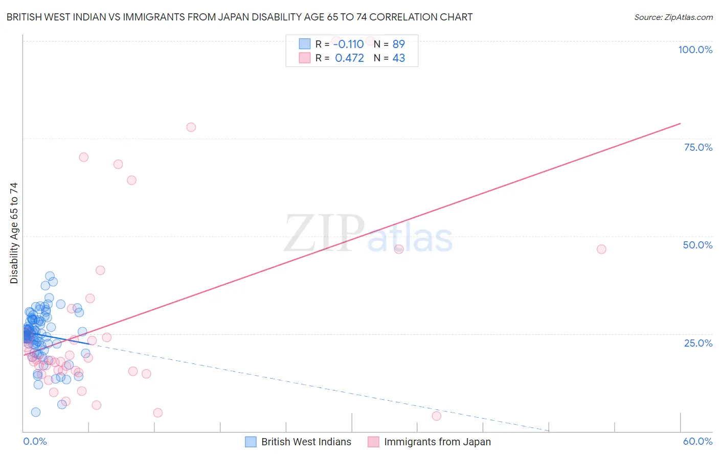 British West Indian vs Immigrants from Japan Disability Age 65 to 74