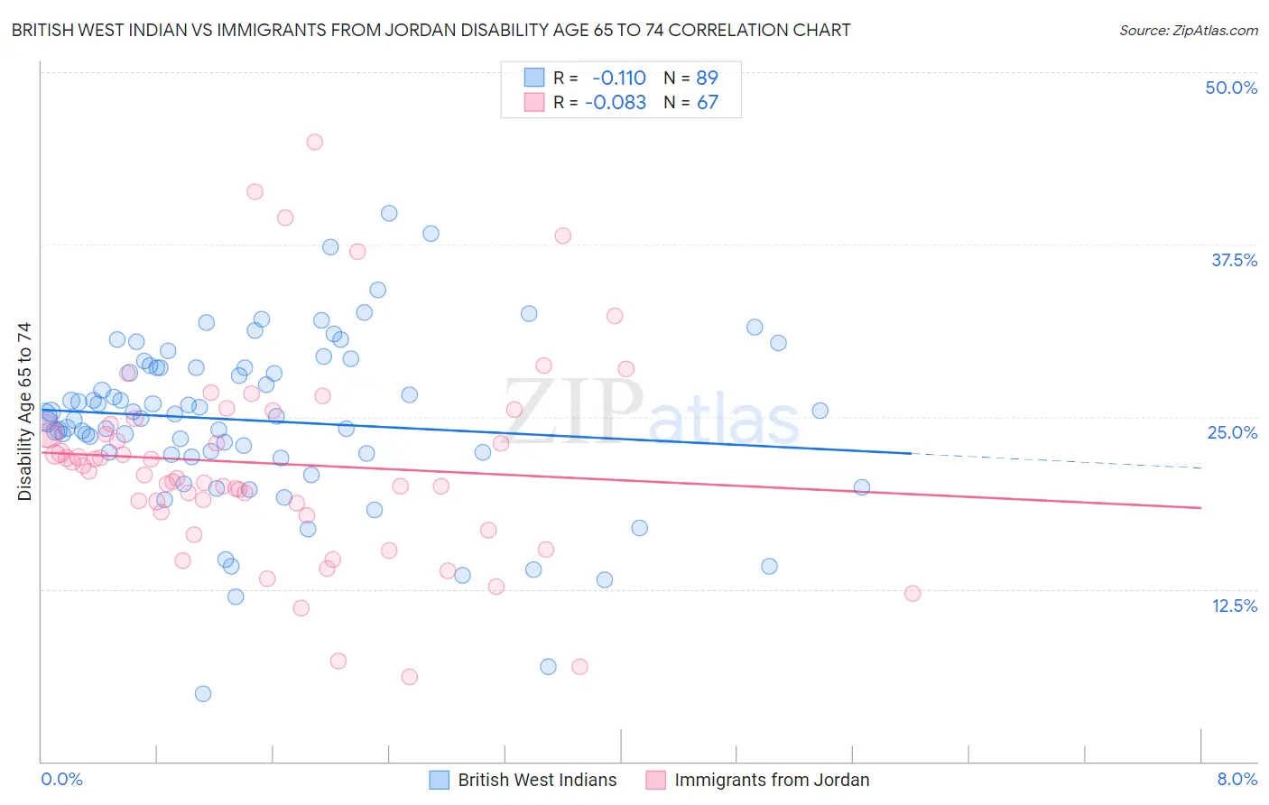 British West Indian vs Immigrants from Jordan Disability Age 65 to 74