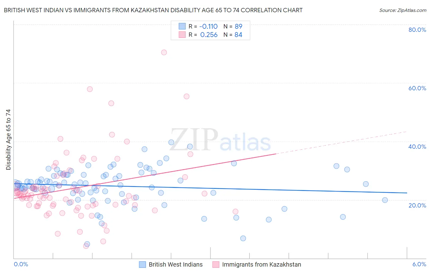 British West Indian vs Immigrants from Kazakhstan Disability Age 65 to 74