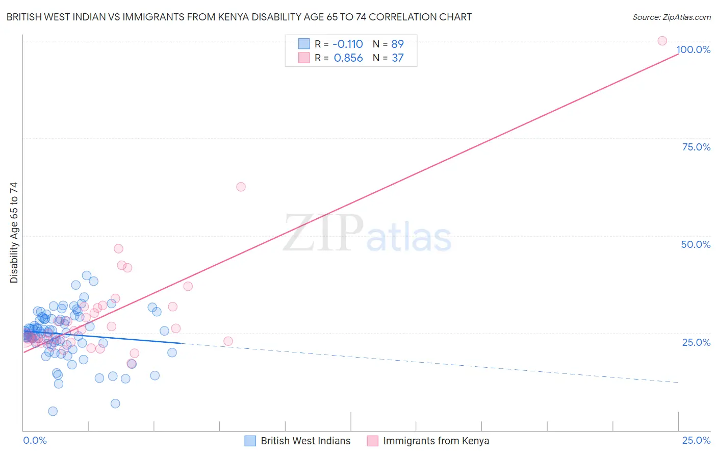 British West Indian vs Immigrants from Kenya Disability Age 65 to 74