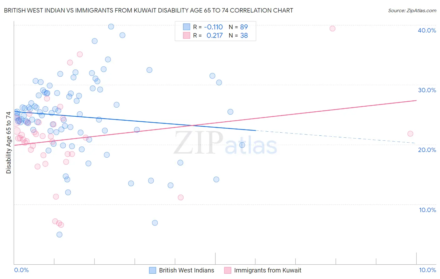 British West Indian vs Immigrants from Kuwait Disability Age 65 to 74