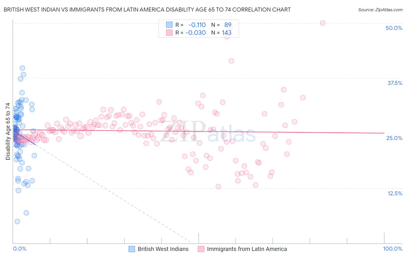 British West Indian vs Immigrants from Latin America Disability Age 65 to 74