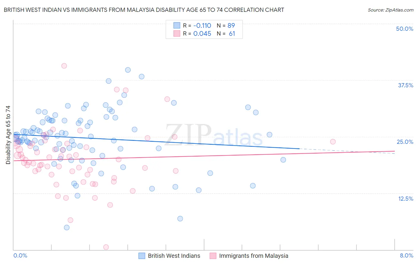British West Indian vs Immigrants from Malaysia Disability Age 65 to 74