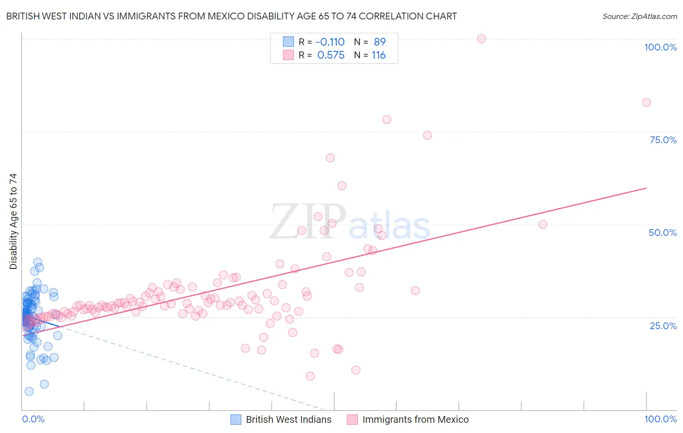 British West Indian vs Immigrants from Mexico Disability Age 65 to 74