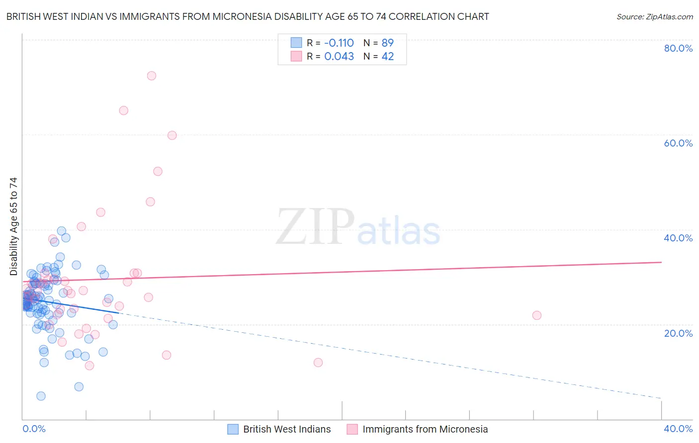 British West Indian vs Immigrants from Micronesia Disability Age 65 to 74