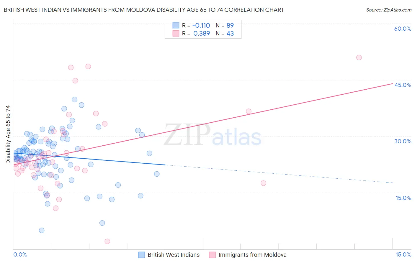 British West Indian vs Immigrants from Moldova Disability Age 65 to 74