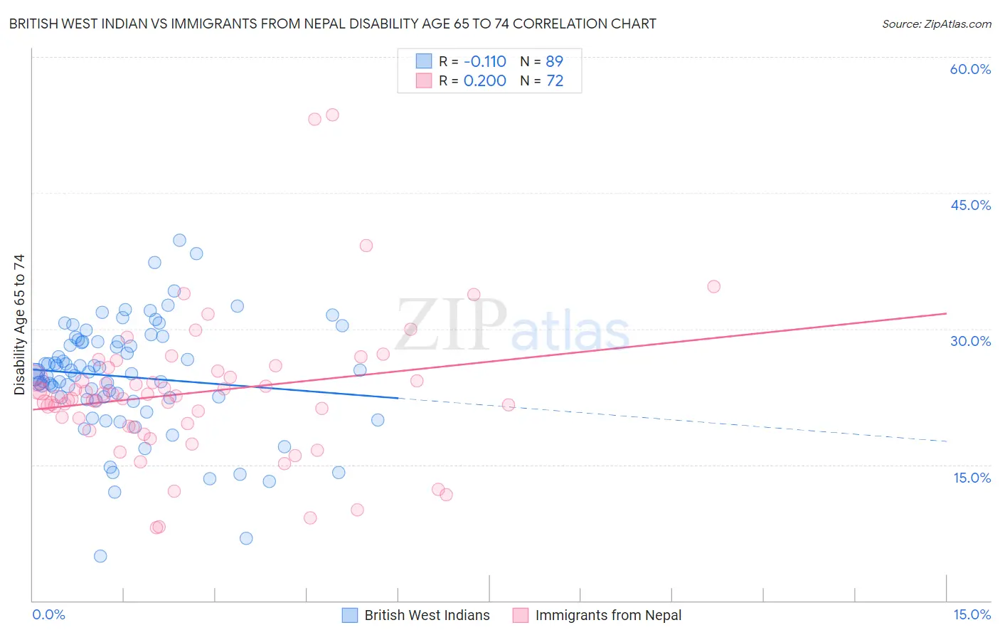 British West Indian vs Immigrants from Nepal Disability Age 65 to 74