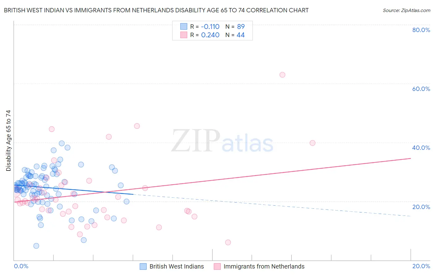 British West Indian vs Immigrants from Netherlands Disability Age 65 to 74