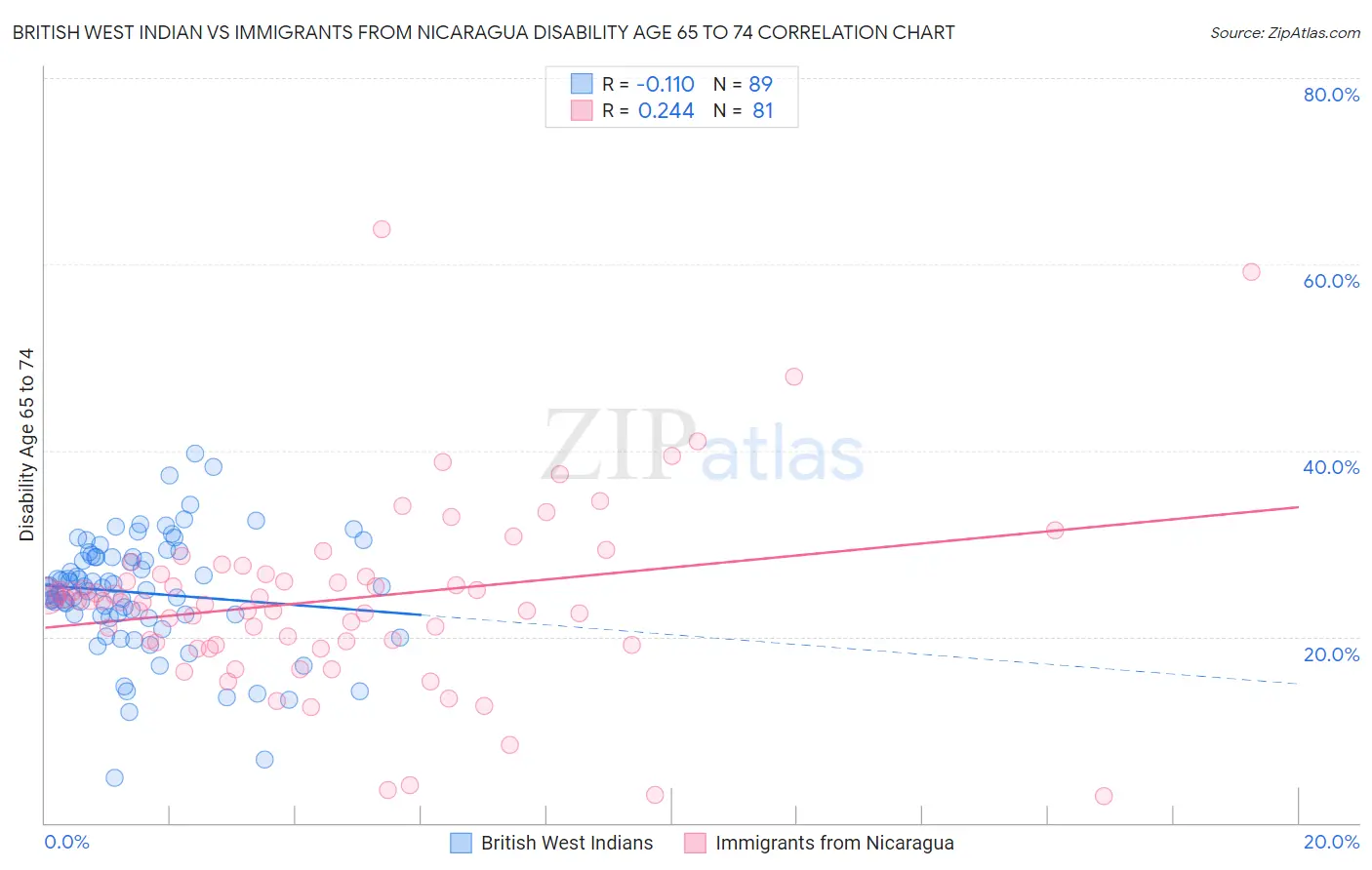 British West Indian vs Immigrants from Nicaragua Disability Age 65 to 74