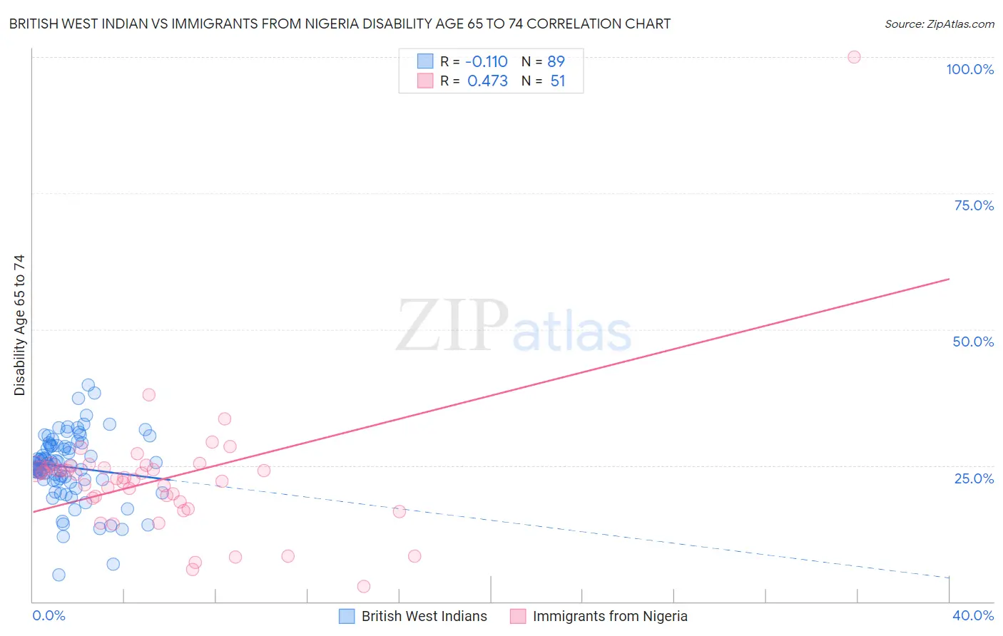 British West Indian vs Immigrants from Nigeria Disability Age 65 to 74