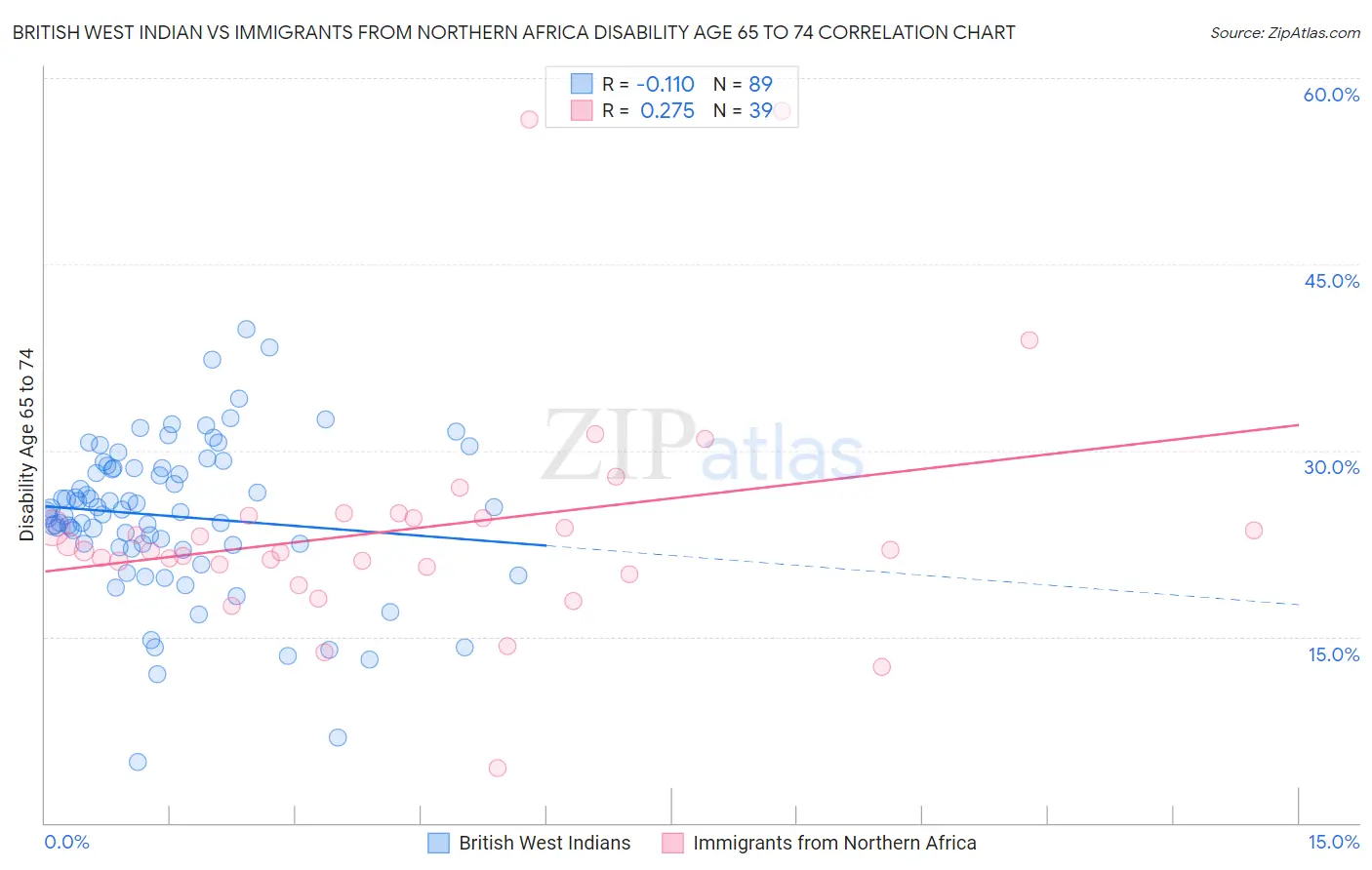 British West Indian vs Immigrants from Northern Africa Disability Age 65 to 74