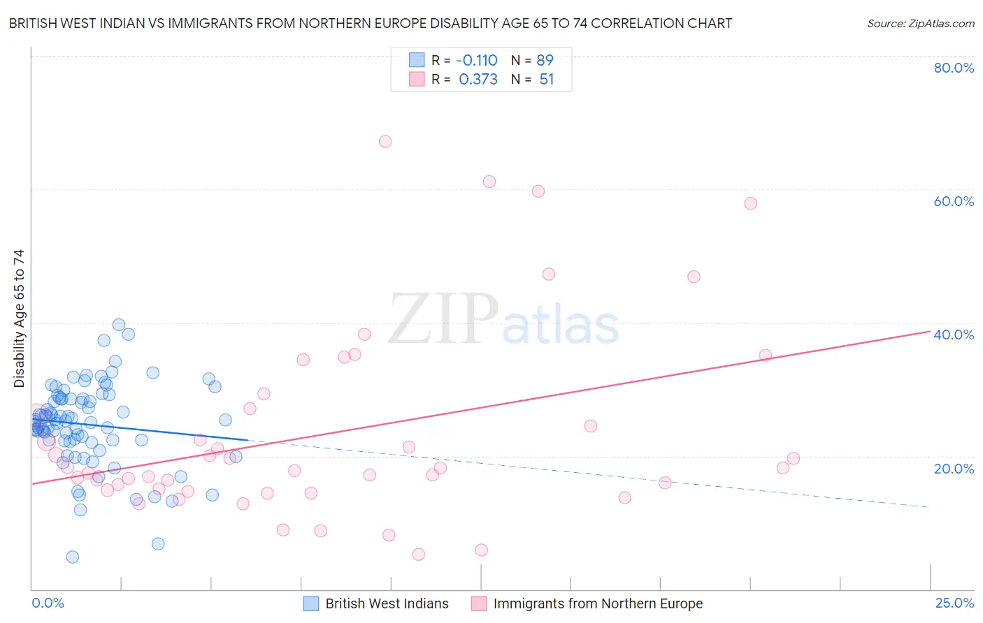 British West Indian vs Immigrants from Northern Europe Disability Age 65 to 74