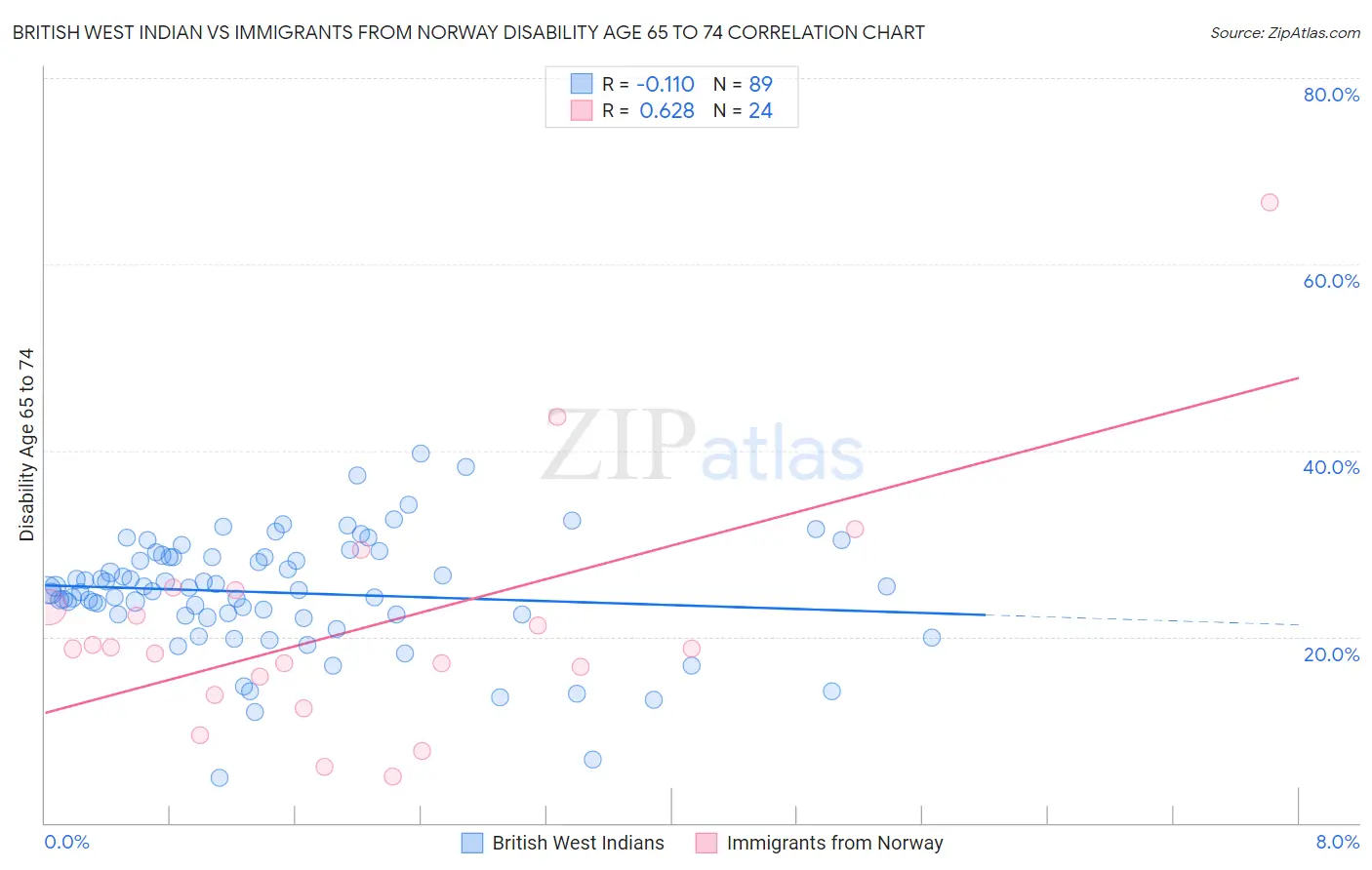 British West Indian vs Immigrants from Norway Disability Age 65 to 74